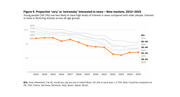 Das Interesse an News hat in den vergangenen Jahren stark abgenommen, insbesondere auch bei jungen Zielgruppen - Abb.: Reuters Institute for the Study of Journalism